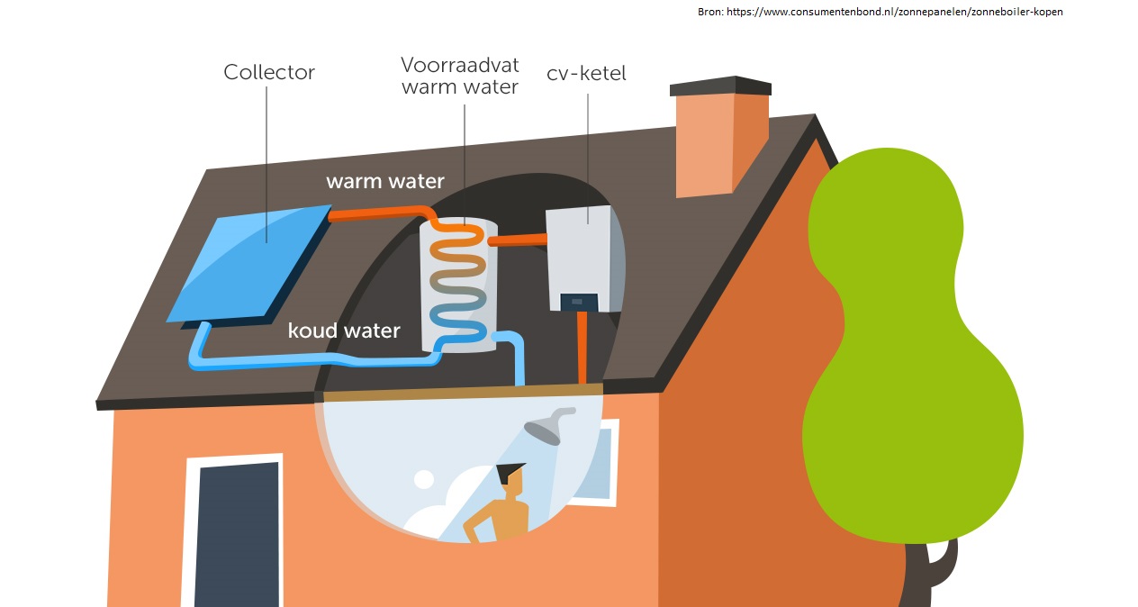 Hoe werkt een zonneboiler